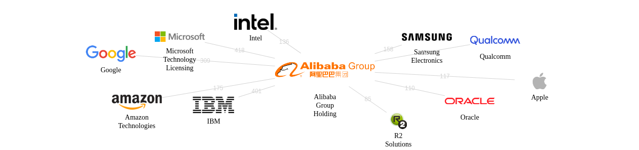 Alibaba Group Holding 보유 US 특허를 거절시키는데 사용된 선행 특허 보유 기업 네트워크 데이터 기준일 20240101 그림