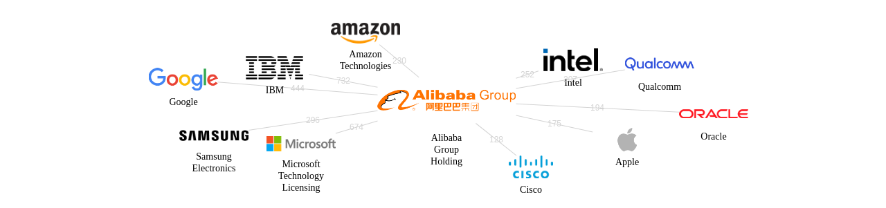 Alibaba Group Holding 보유 US 특허가 인용reference하는 선행 특허 보유 기업 네트워크 데이터 기준일 20240101 그림