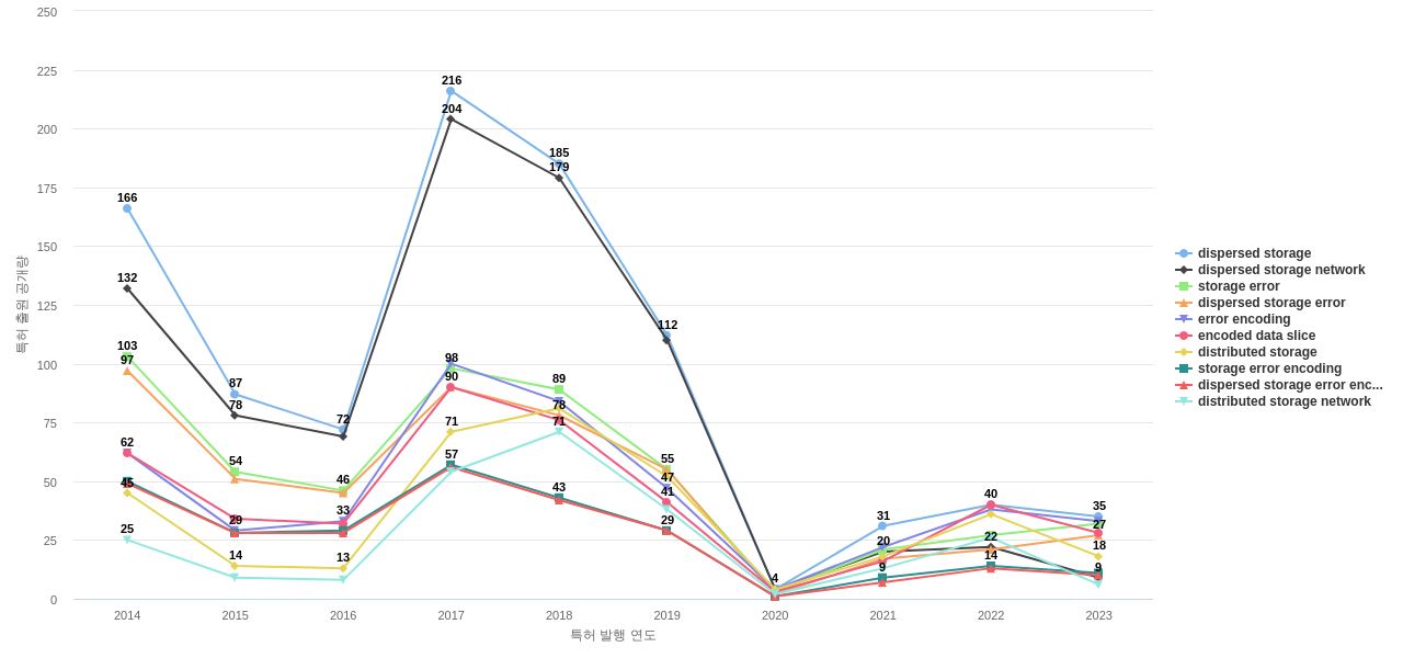 Pure Storage  보유 US 특허에서의 특화성 높은 키워드 동향 데이터 기준일 20240101 그림