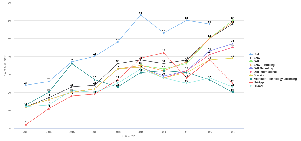 Pure Storage 보유 US 특허를 거절시키는데 사용된 선행 특허 보유 기업 동향 데이터 기준일 20240101 그림