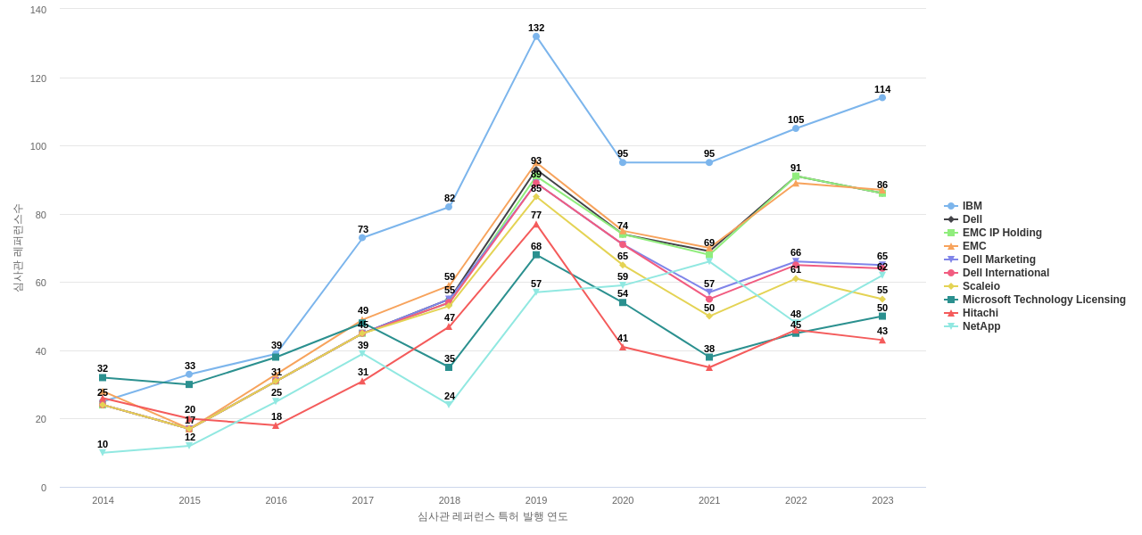 Pure Storage 보유 US 특허가 인용reference하는 선행 특허 보유 기업 동향 데이터 기준일 20240101 그림