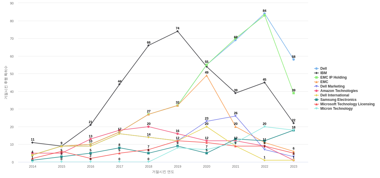 Pure Storage 보유 US 특허가 거절시키는데 사용된 후행 특허 보유 기업 동향 데이터 기준일 20240101 그림