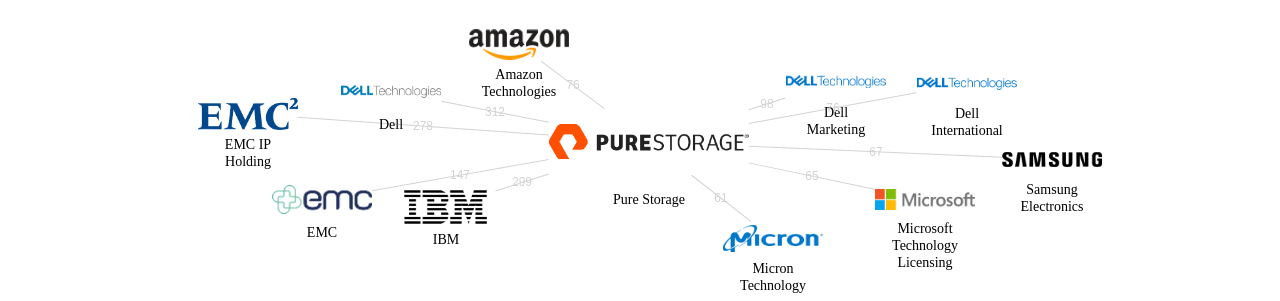 Pure Storage 보유 US 특허가 거절시키는데 사용된 후행 특허 보유 기업 네트워크 데이터 기준일 20240101 그림