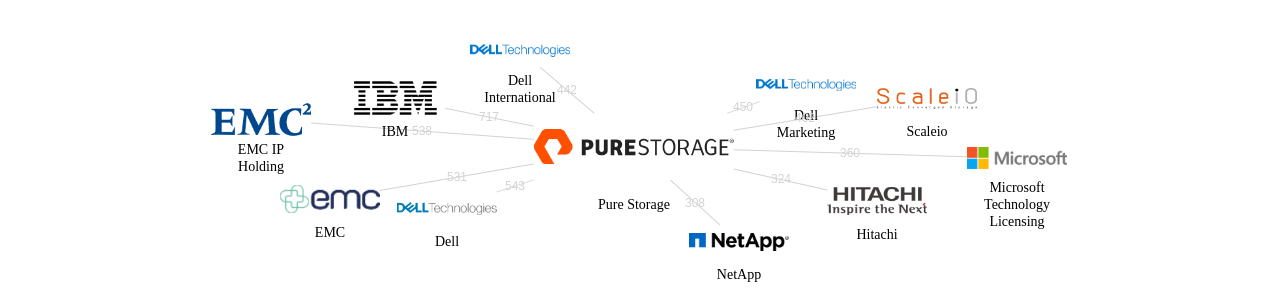 Pure Storage 보유 US 특허가 인용reference하는 선행 특허 보유 기업 네트워크 데이터 기준일 20240101 그림