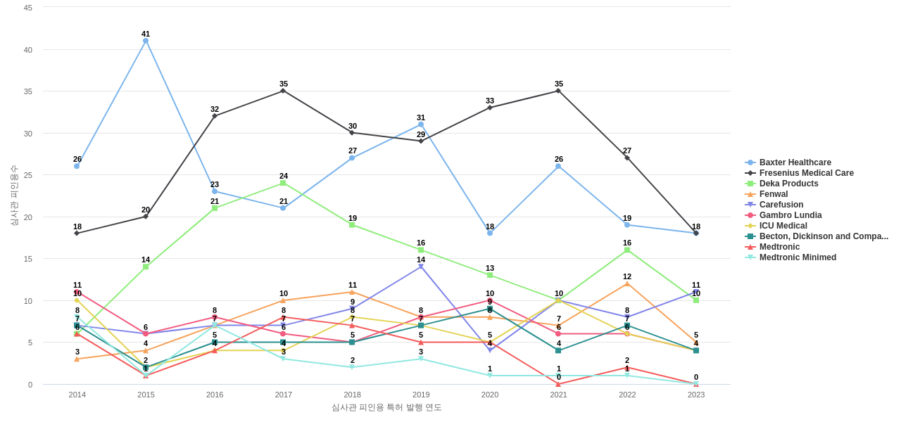 Baxter International 보유 US 특허를 피인용forward citation하는 후행 특허 보유 기업 동향 데이터 기준일 20240101 그림