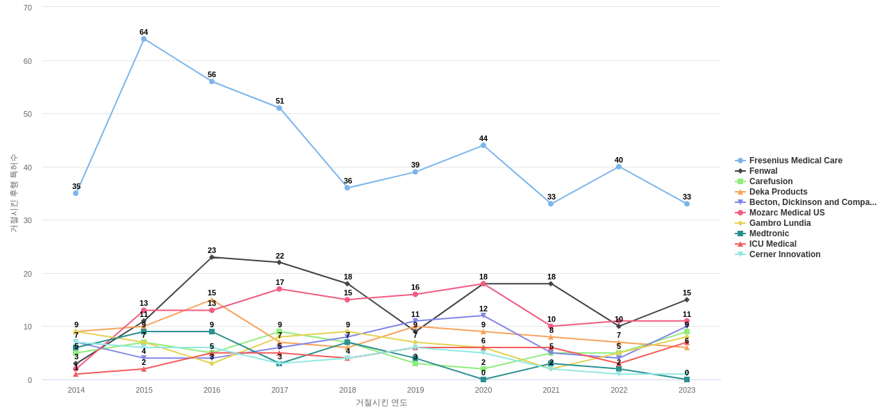 Baxter International 보유 US 특허가 거절시키는데 사용된 후행 특허 보유 기업 동향 데이터 기준일 20240101 그림