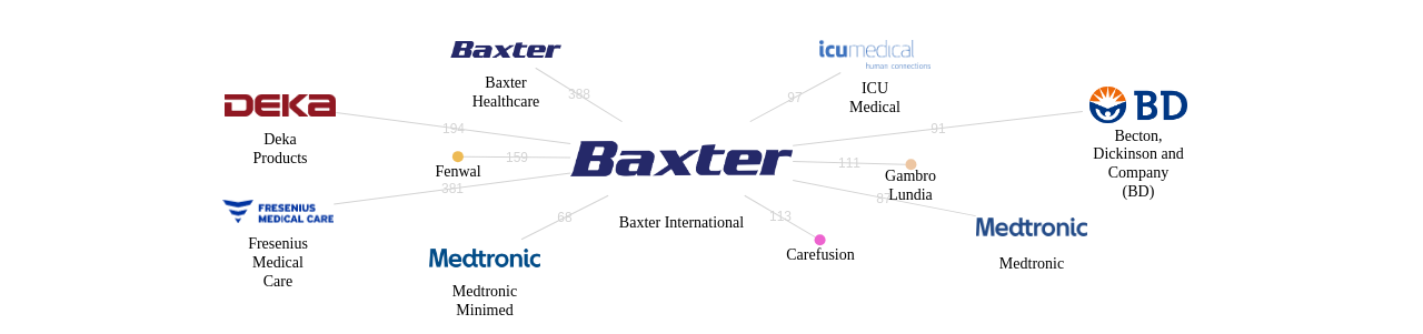 Baxter International 보유 US 특허를 피인용forward citation하는 후행 특허 보유 기업 네트워크 데이터 기준일 20240101 그림