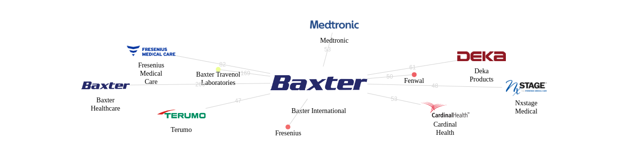 Baxter International 보유 US 특허가 인용reference하는 선행 특허 보유 기업 네트워크 데이터 기준일 20240101 그림