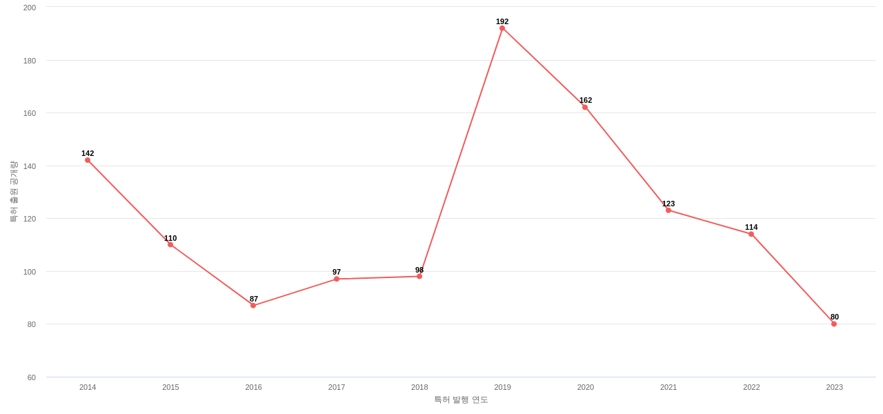 Cadence Design Systems 보유 US 특허에 대한 출원공개 동향 데이터 기준일 20240101 그림