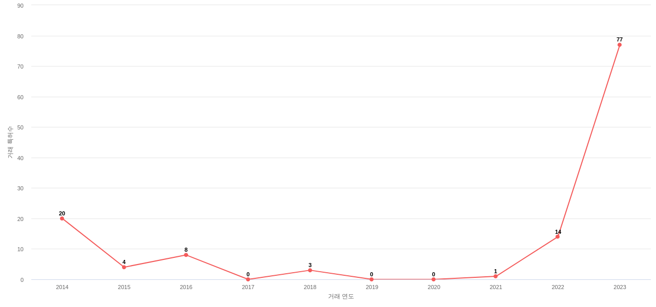 Cadence Design Systems의 US 특허 매입 동향 데이터 기준일 20240101 그림