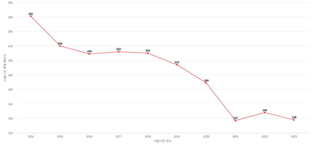 Cadence Design Systems의 보유 US 특허가 사용되어 거절시킨 후행 특허수 동향 데이터 기준일 20240101 그림