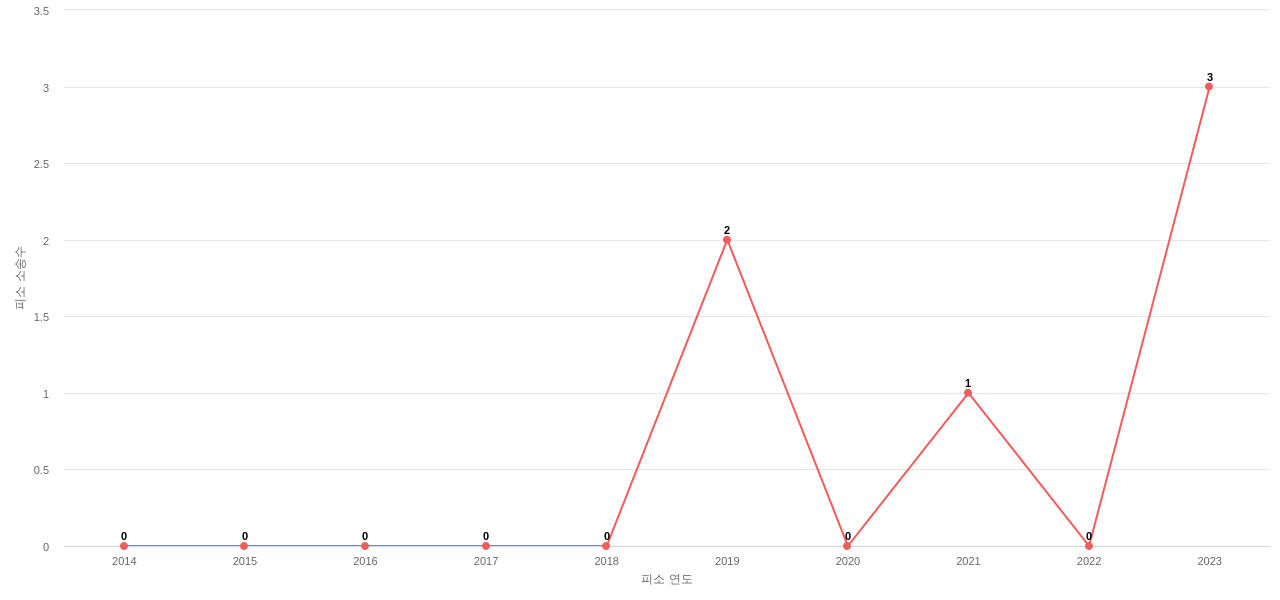 US에서 Cadence Design Systems의 피소 소송 동향 데이터 기준일 20240101 그림