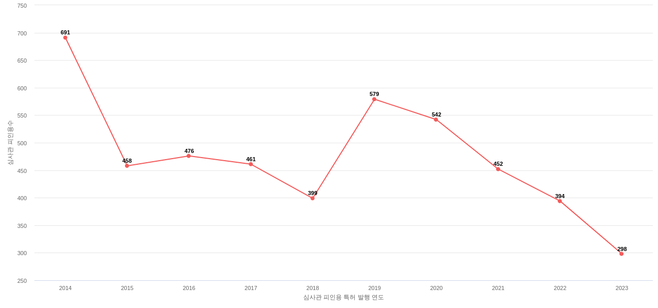 Cadence Design Systems의 보유 US 특허가 받은 심사관 피인용수를 동향 데이터 기준일 20240101 그림
