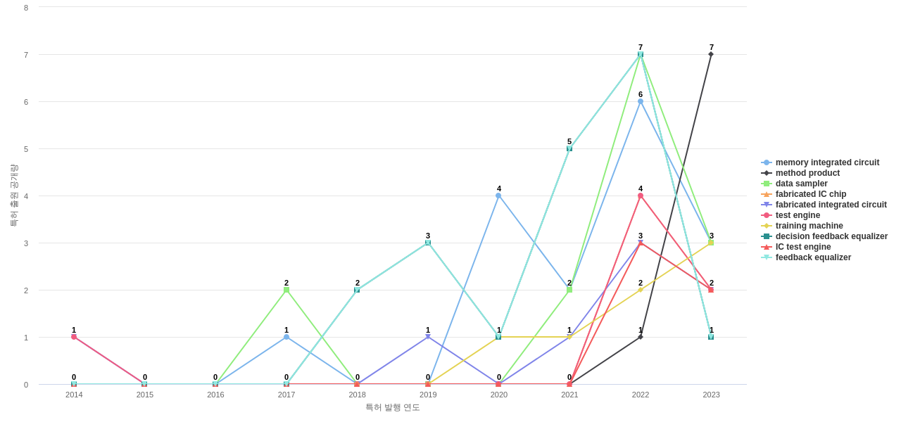 Cadence Design Systems  보유 US 특허에서의 제품부품 관련 급성장 키워드 동향 데이터 기준일 20240101 그림