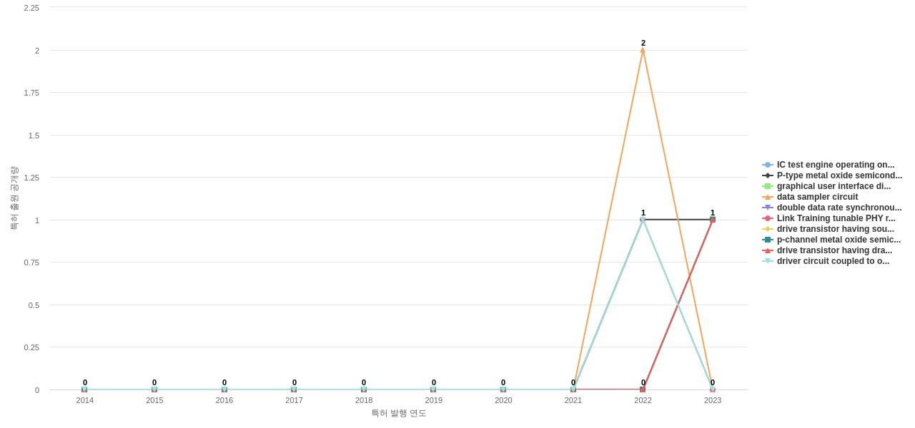 Cadence Design Systems  보유 US 특허에서의 제품부품 관련 신규 등장 키워드 동향 데이터 기준일 20240101 그림