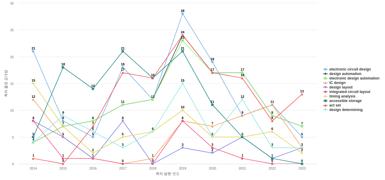 Cadence Design Systems  보유 US 특허에서의 특화성 높은 키워드 동향 데이터 기준일 20240101 그림