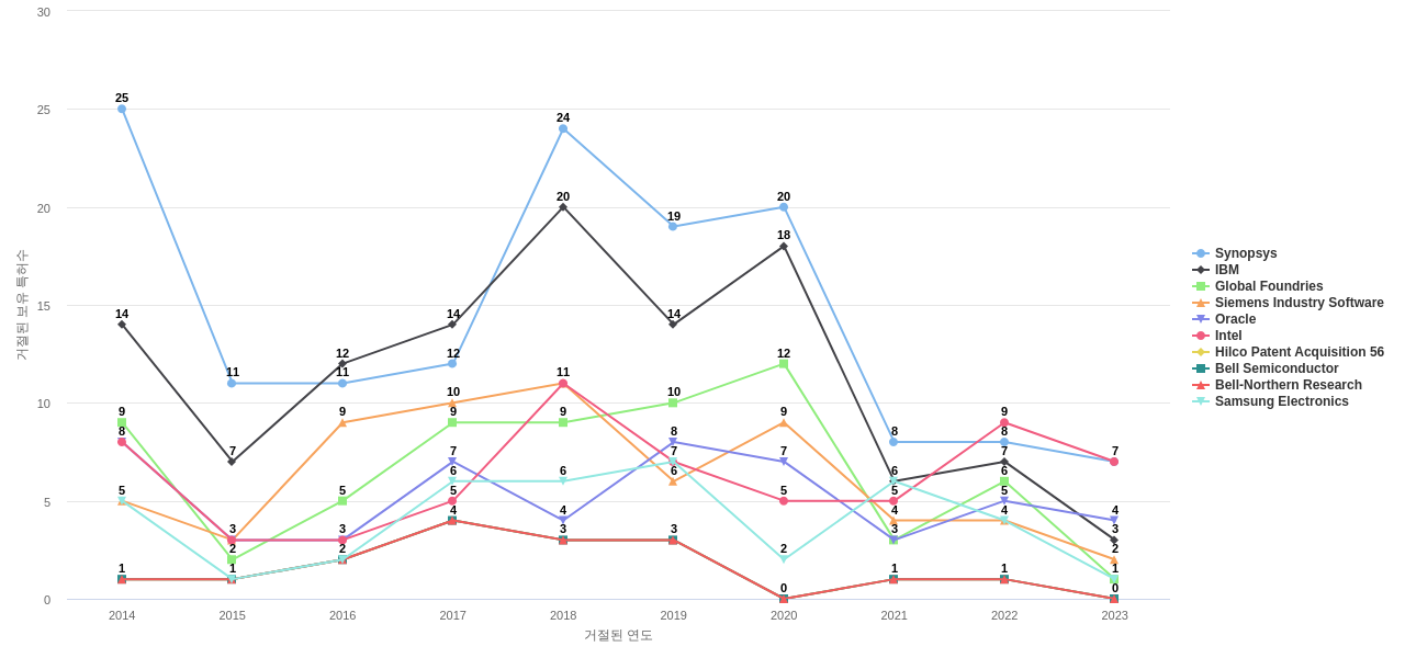 Cadence Design Systems 보유 US 특허를 거절시키는데 사용된 선행 특허 보유 기업 동향 데이터 기준일 20240101 그림