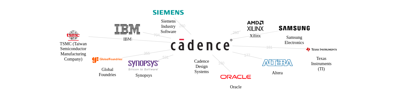 Cadence Design Systems 보유 US 특허를 피인용forward citation하는 후행 특허 보유 기업 네트워크 데이터 기준일 20240101 그림