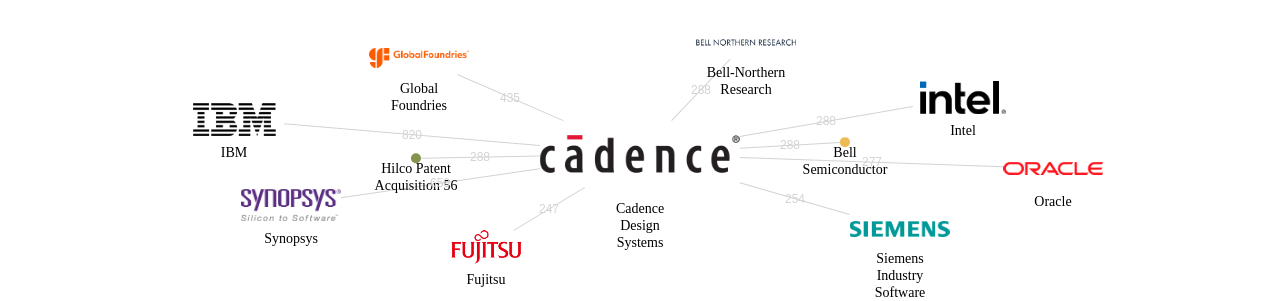 Cadence Design Systems 보유 US 특허가 인용reference하는 선행 특허 보유 기업 네트워크 데이터 기준일 20240101 그림