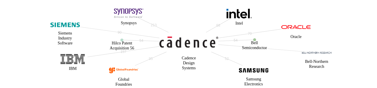 Cadence Design Systems 보유 US 특허를 거절시키는데 사용된 선행 특허 보유 기업 네트워크 데이터 기준일 20240101 그림