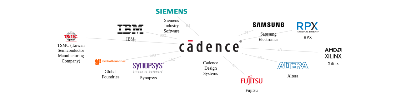 Cadence Design Systems 보유 US 특허가 거절시키는데 사용된 후행 특허 보유 기업 네트워크 데이터 기준일 20240101 그림