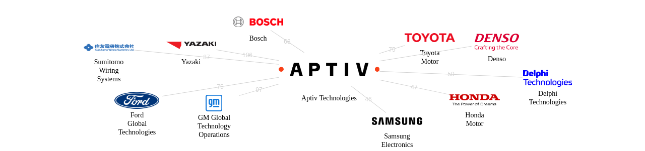 Aptiv Technologies 보유 US 특허를 거절시키는데 사용된 선행 특허 보유 기업 네트워크 데이터 기준일 20240101 그림