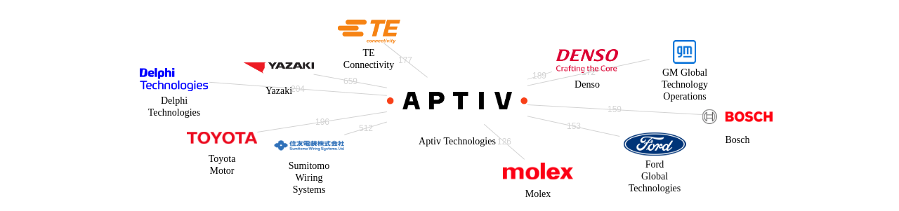 Aptiv Technologies 보유 US 특허가 인용reference하는 선행 특허 보유 기업 네트워크 데이터 기준일 20240101 그림