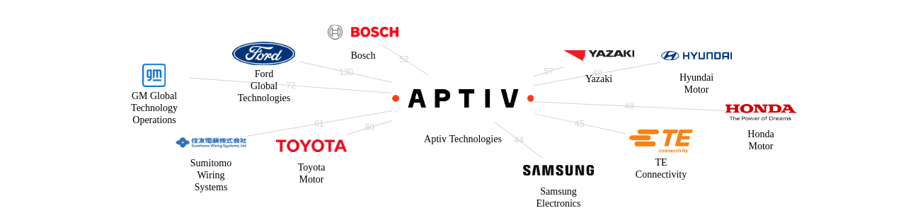 Aptiv Technologies 보유 US 특허가 거절시키는데 사용된 후행 특허 보유 기업 네트워크 데이터 기준일 20240101 그림
