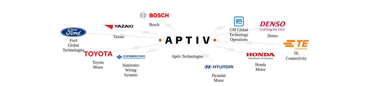 Aptiv Technologies 보유 US 특허를 피인용forward citation하는 후행 특허 보유 기업 네트워크 데이터 기준일 20240101 그림