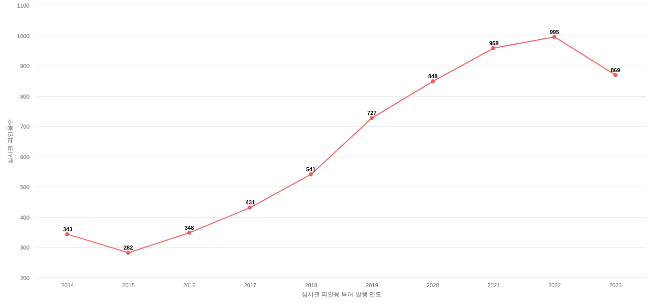 Intuit의 보유 US 특허가 받은 심사관 피인용수를 동향 데이터 기준일 20240101 그림