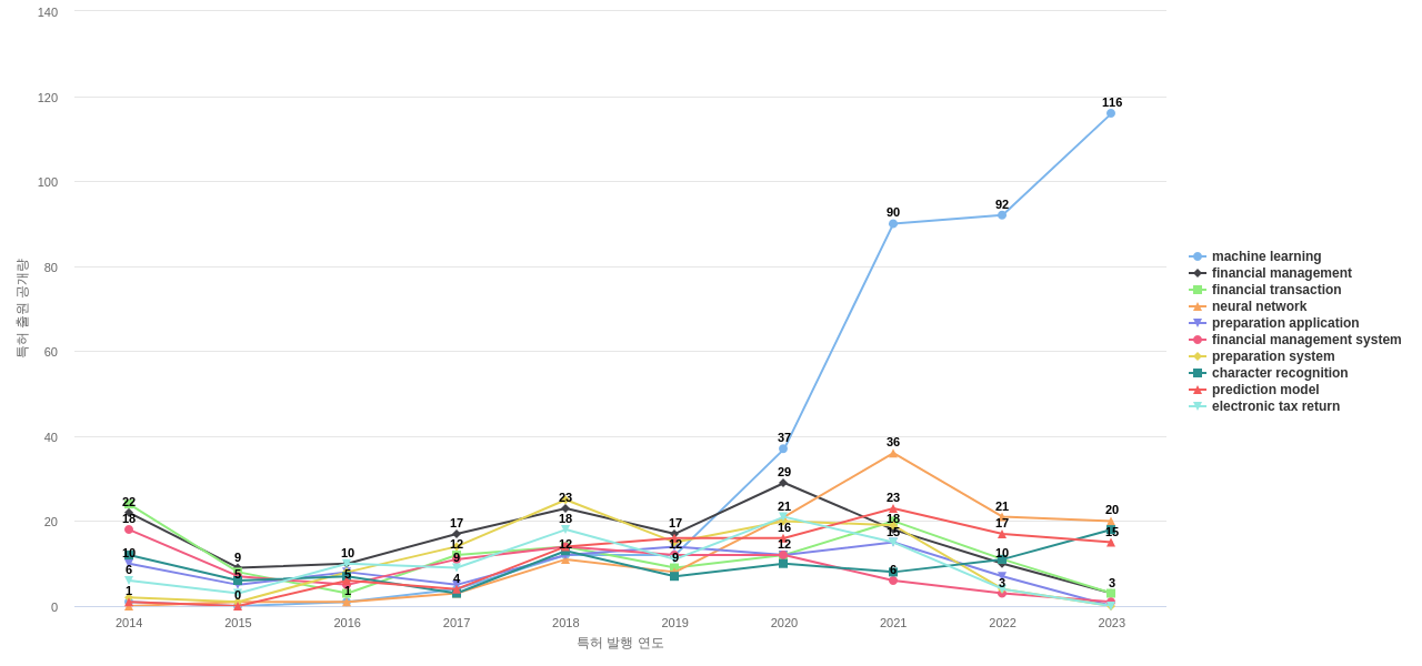 Intuit  보유 US 특허에서의 특화성 높은 키워드 동향 데이터 기준일 20240101 그림