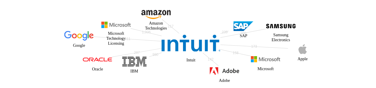 Intuit 보유 US 특허가 인용reference하는 선행 특허 보유 기업 네트워크 데이터 기준일 20240101 그림