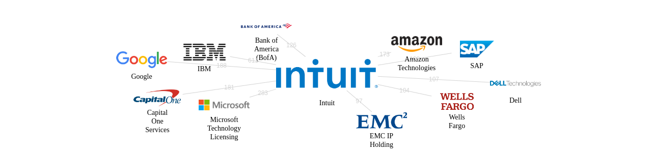 Intuit 보유 US 특허를 피인용forward citation하는 후행 특허 보유 기업 네트워크 데이터 기준일 20240101 그림