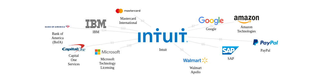 Intuit 보유 US 특허가 거절시키는데 사용된 후행 특허 보유 기업 네트워크 데이터 기준일 20240101 그림