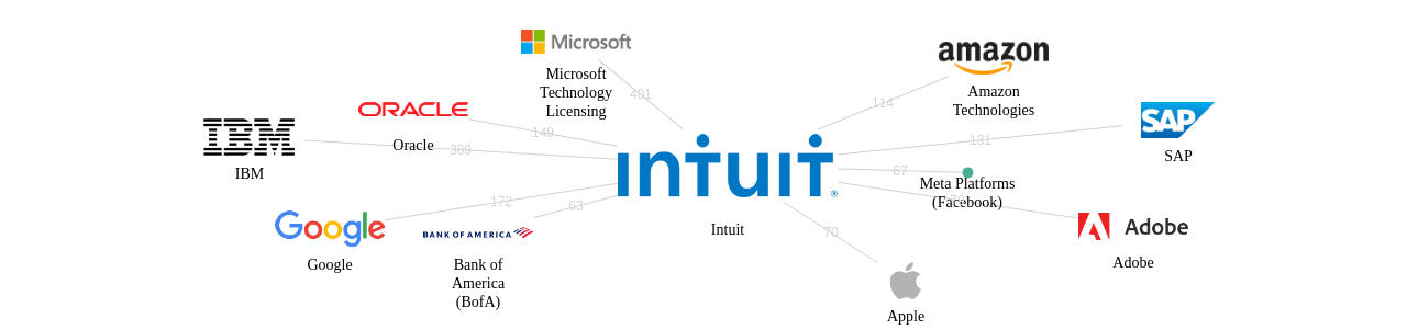 Intuit 보유 US 특허를 거절시키는데 사용된 선행 특허 보유 기업 네트워크 데이터 기준일 20240101 그림
