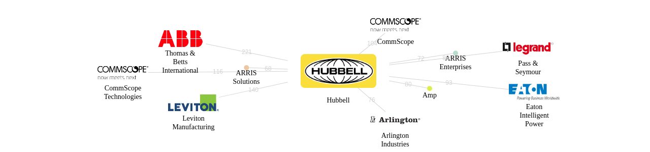 Hubbell 보유 US 특허가 인용reference하는 선행 특허 보유 기업 네트워크 데이터 기준일 20240101 그림