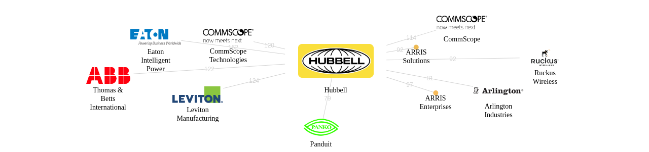 Hubbell 보유 US 특허를 피인용forward citation하는 후행 특허 보유 기업 네트워크 데이터 기준일 20240101 그림