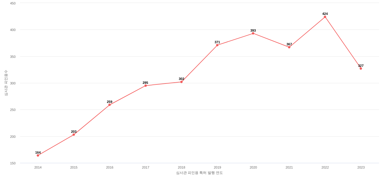 ResMed의 보유 US 특허가 받은 심사관 피인용수를 동향 데이터 기준일 20240101 그림