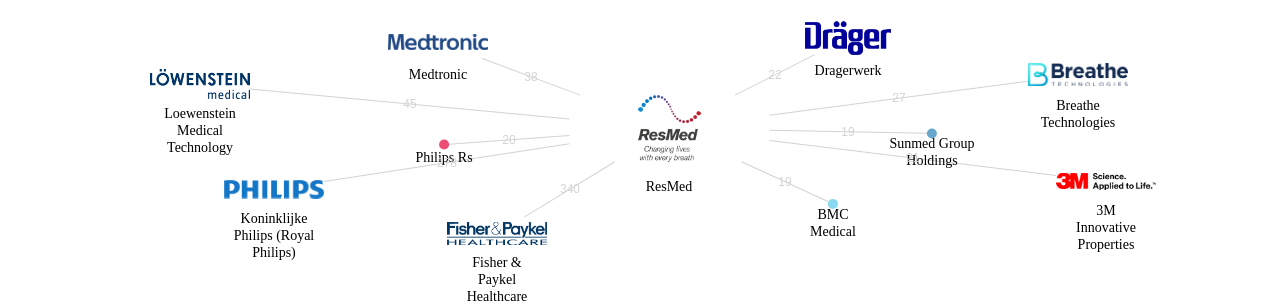 ResMed 보유 US 특허가 거절시키는데 사용된 후행 특허 보유 기업 네트워크 데이터 기준일 20240101 그림