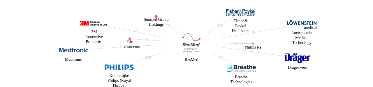 ResMed 보유 US 특허를 피인용forward citation하는 후행 특허 보유 기업 네트워크 데이터 기준일 20240101 그림
