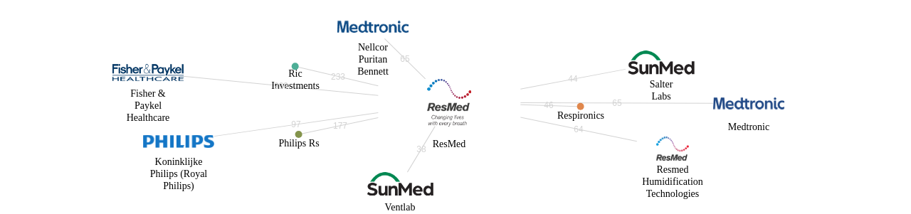 ResMed 보유 US 특허를 거절시키는데 사용된 선행 특허 보유 기업 네트워크 데이터 기준일 20240101 그림