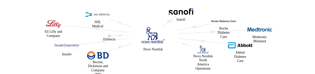 Novo Nordisk 보유 US 특허를 피인용forward citation하는 후행 특허 보유 기업 네트워크 데이터 기준일 20240101 그림