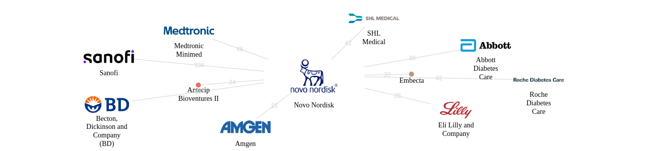 Novo Nordisk 보유 US 특허가 거절시키는데 사용된 후행 특허 보유 기업 네트워크 데이터 기준일 20240101 그림
