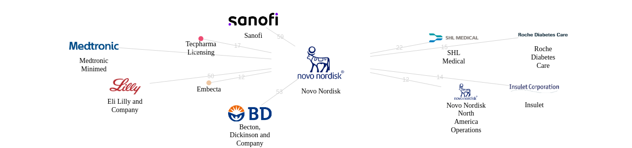 Novo Nordisk 보유 US 특허를 거절시키는데 사용된 선행 특허 보유 기업 네트워크 데이터 기준일 20240101 그림