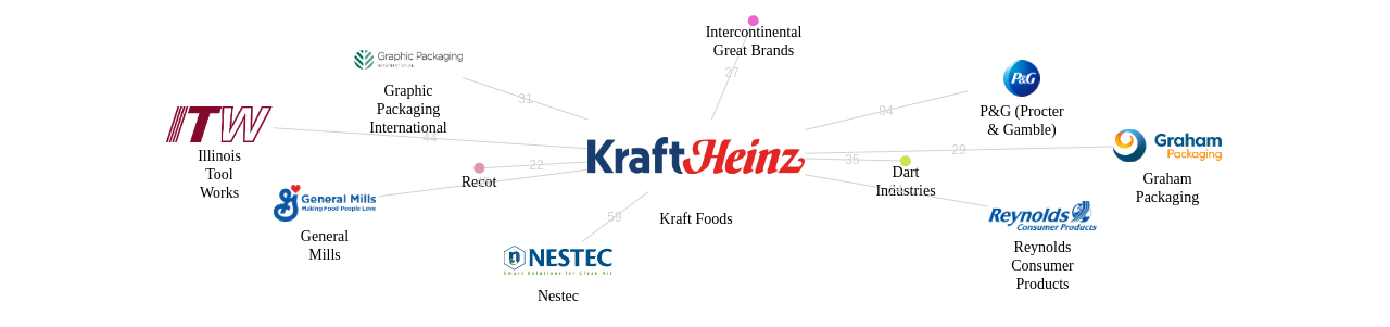 Kraft Foods 보유 US 특허가 인용reference하는 선행 특허 보유 기업 네트워크 데이터 기준일 20240101 그림