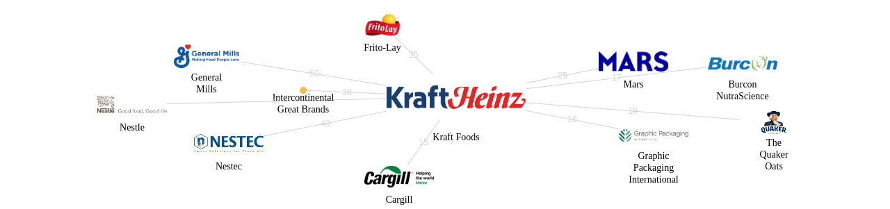 Kraft Foods 보유 US 특허가 거절시키는데 사용된 후행 특허 보유 기업 네트워크 데이터 기준일 20240101 그림
