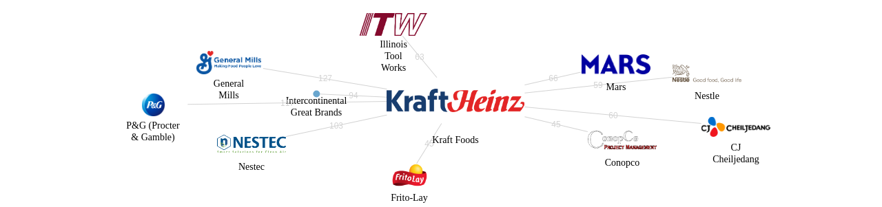 Kraft Foods 보유 US 특허를 피인용forward citation하는 후행 특허 보유 기업 네트워크 데이터 기준일 20240101 그림