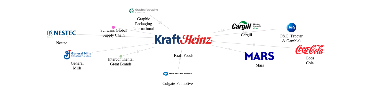Kraft Foods 보유 US 특허를 거절시키는데 사용된 선행 특허 보유 기업 네트워크 데이터 기준일 20240101 그림