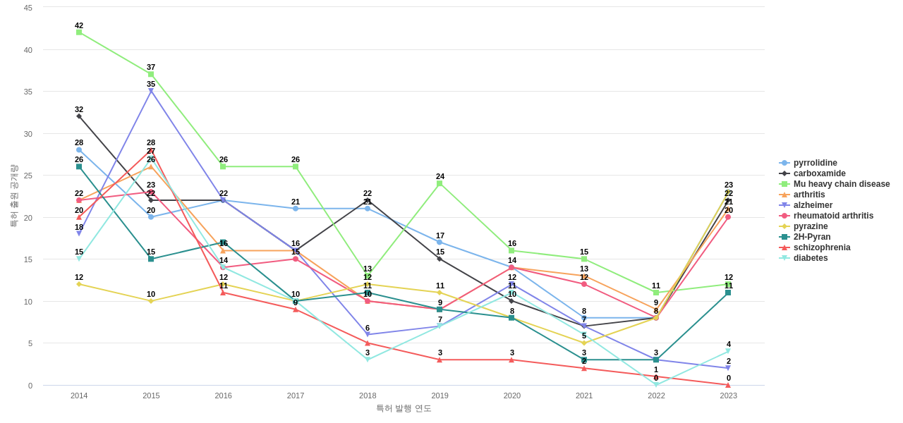 Abbvie  보유 US 특허에서의 특화성 높은 키워드 동향 데이터 기준일 20240101 그림