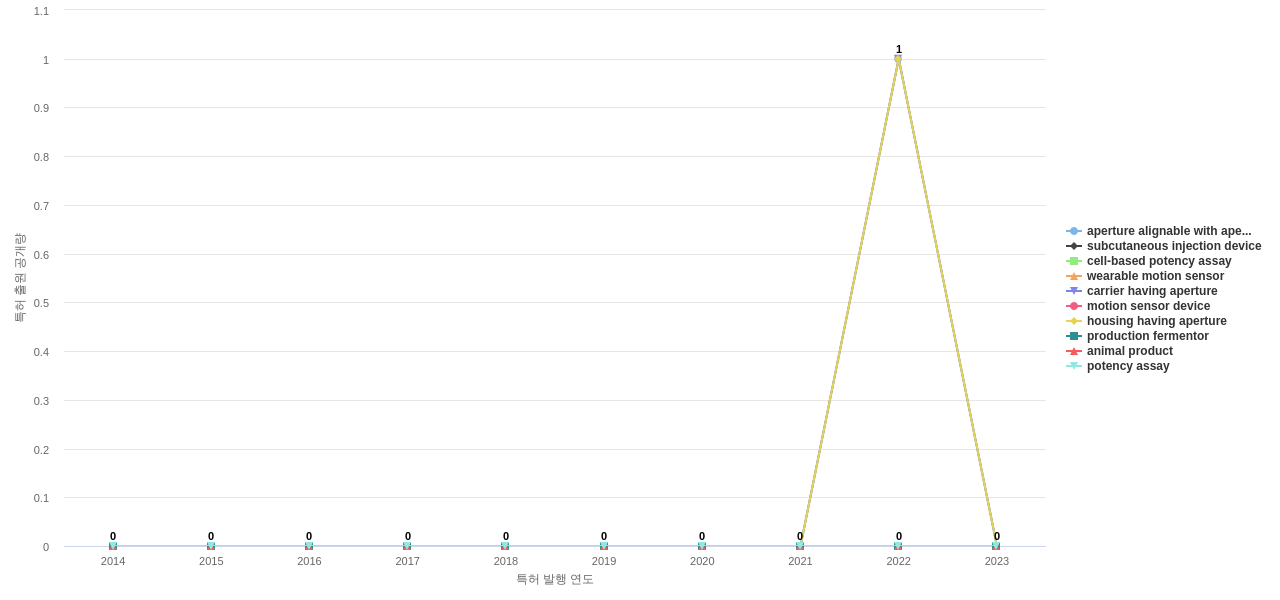 Abbvie  보유 US 특허에서의 제품부품 관련 신규 등장 키워드 동향 데이터 기준일 20240101 그림